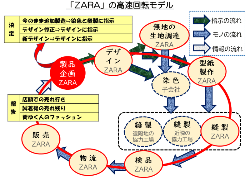 ZARAの高速回転モデル