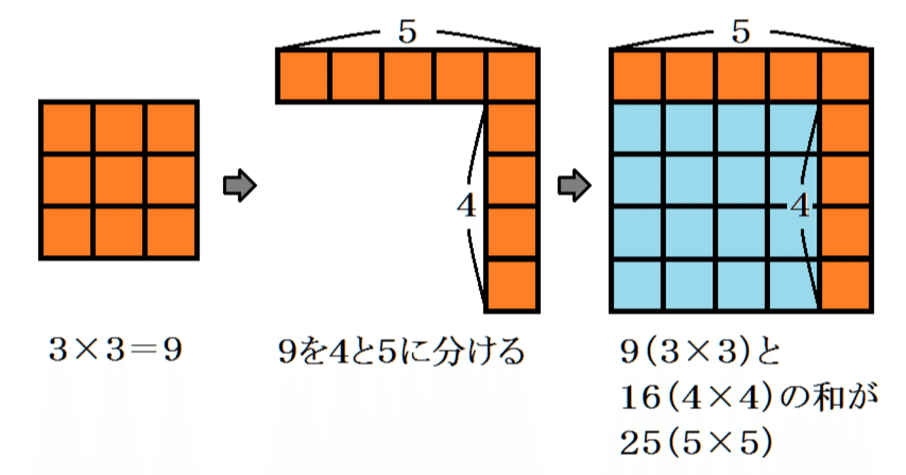 平方数の規則性の利用】ピタゴラス数の見つけ方｜中高一貫 適性検査解説