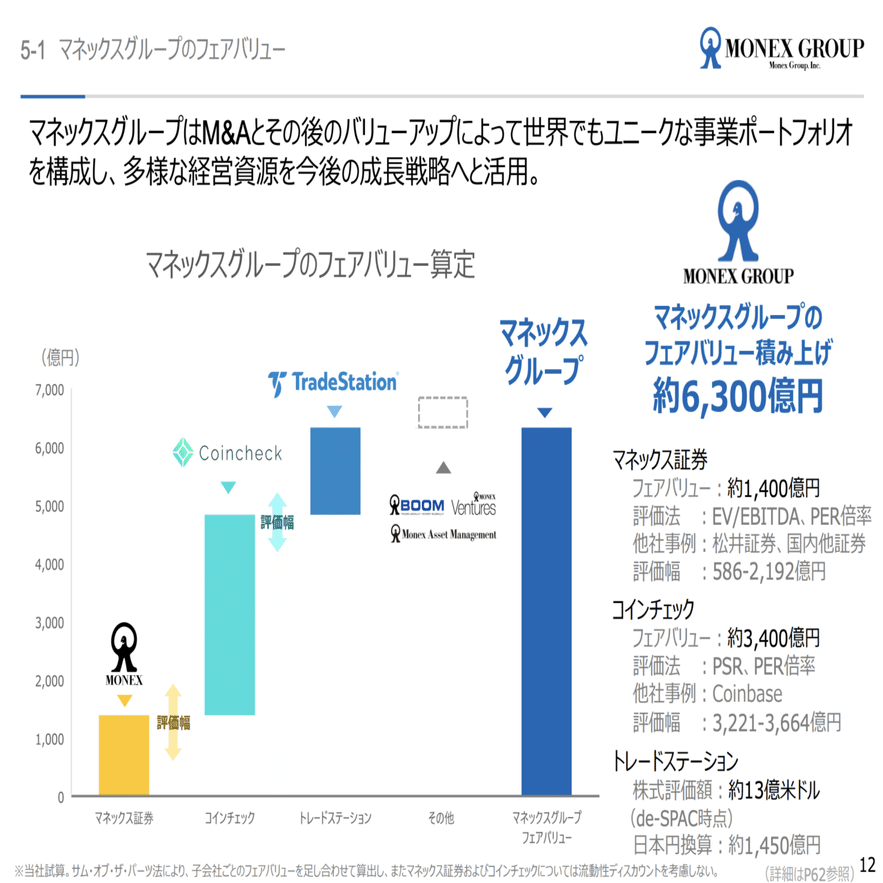 コインチェック米NASDAQ上場へ。マネックス買収から企業価値は何倍になった？｜決算が読めるようになるノート