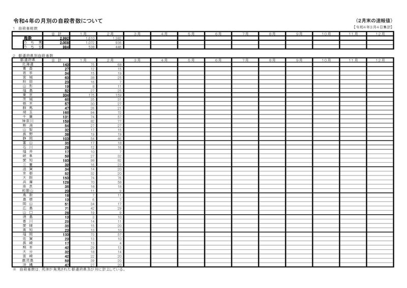 令和4年1月自殺者数202202sokuhouti