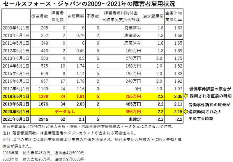 13年間の障害者雇用状況の表4.4修正