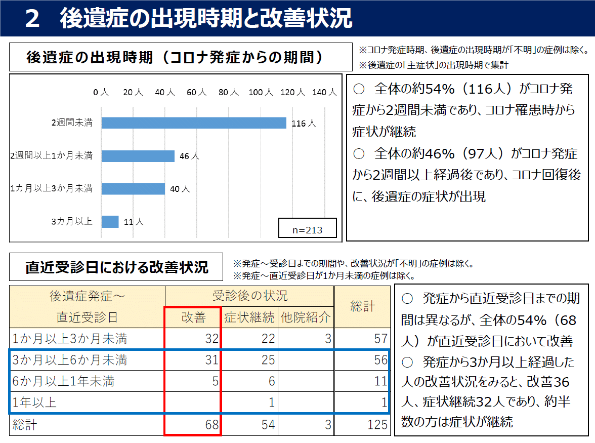 2 後遺症の出現時期と改善状況