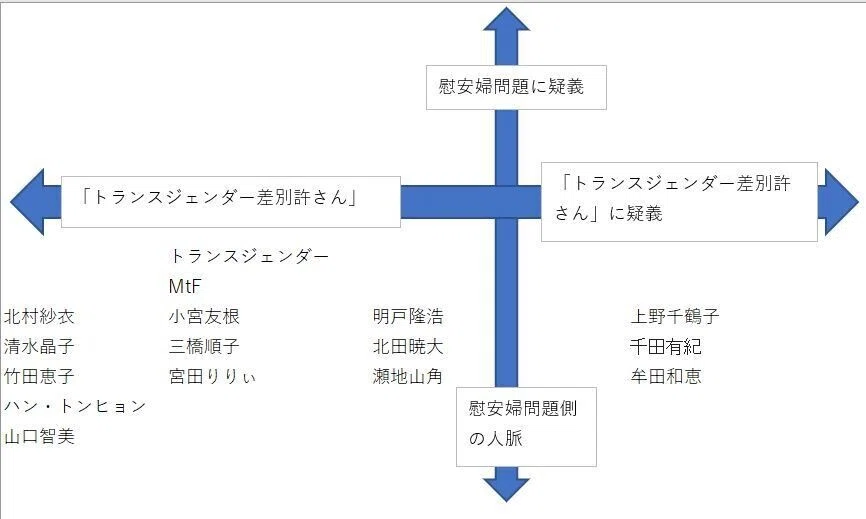 アカデミズム業界の分類慰安婦とトランスジェンダー