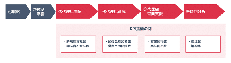 デザイン済_代理店戦略のKPI設定 (3)