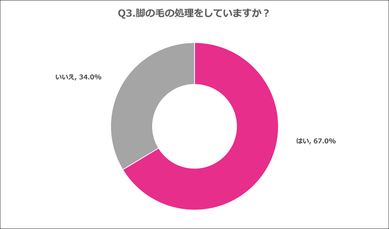 Q3.脚の毛の処理をしていますか？