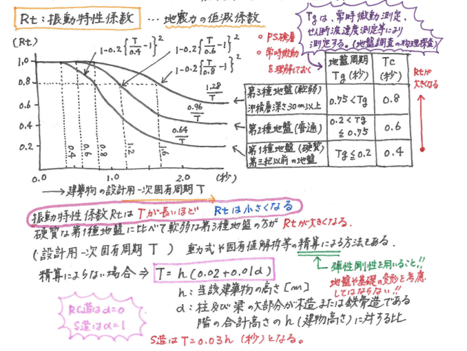 一級建築士】花畠マル秘ノート＜構造編＞構造計算②【重要