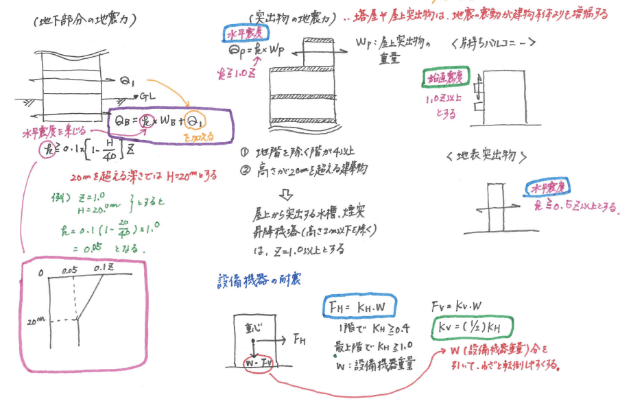 2023年（令和5年）一級建築士 設計製図試験 復元図 作成 - +αな