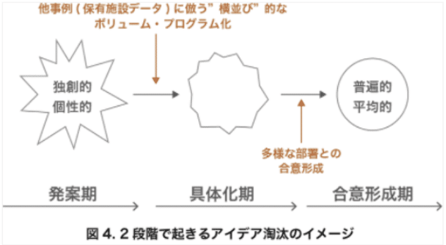 丸くなるアイディア