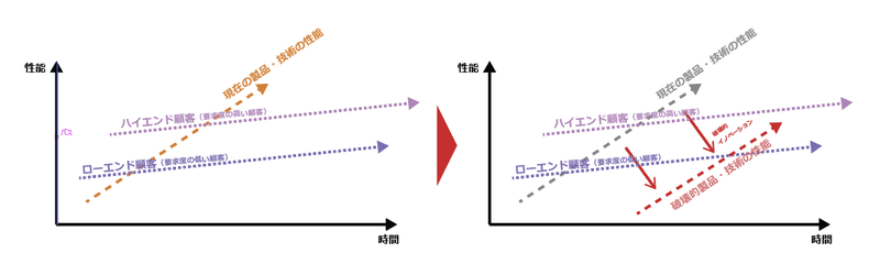 破壊的イノベーション