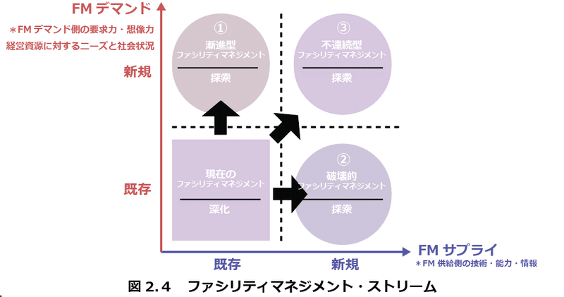 ファシリティマネジメントストリーム