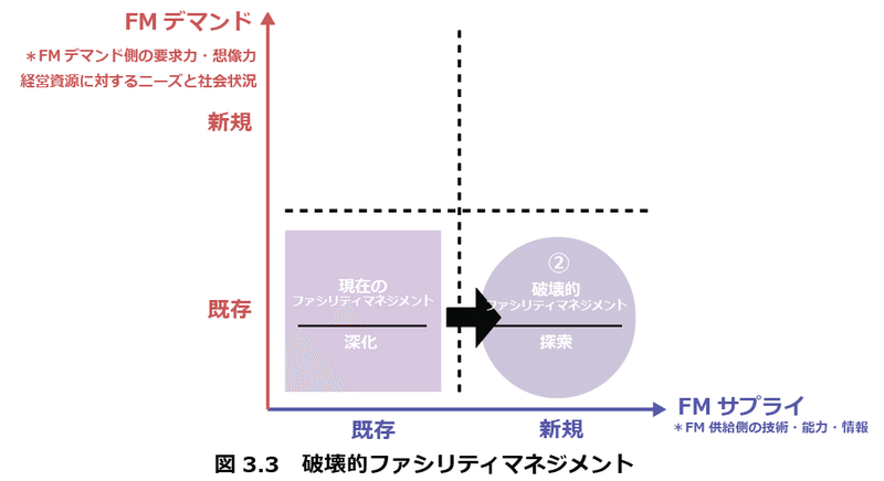 破壊的ファシリティマネジメント