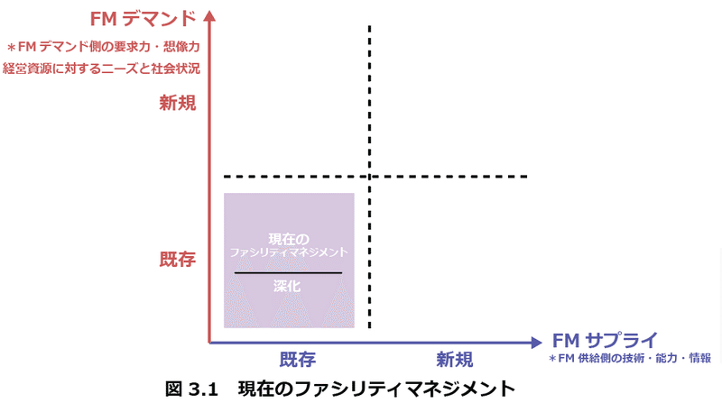 現在のファシリティマネジメント