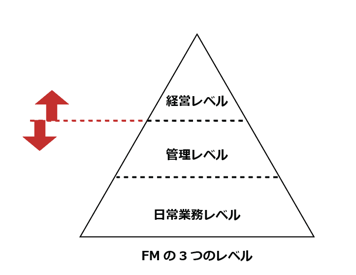 FMの３つのレベル