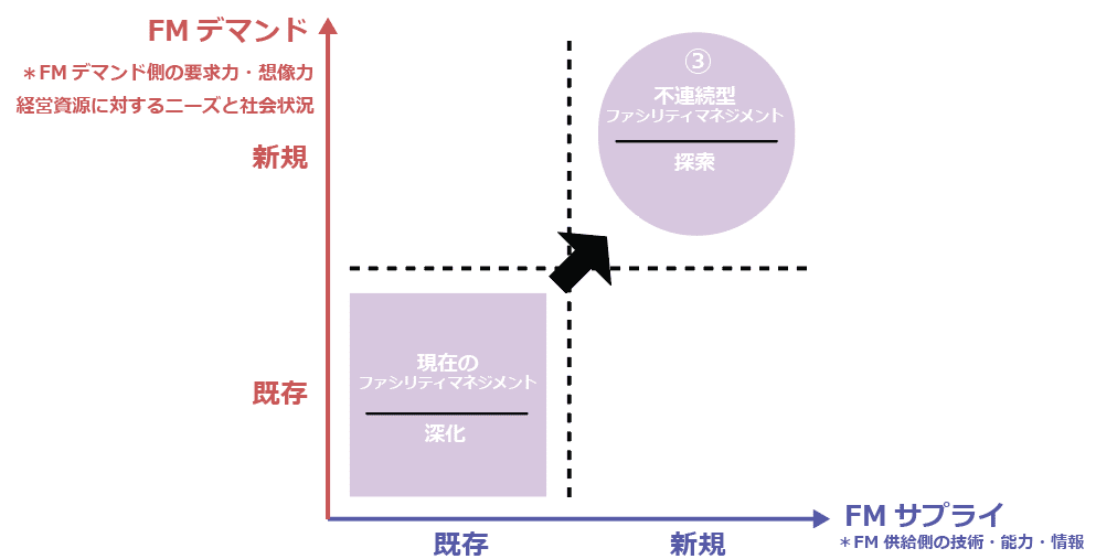 不連続型のファシリティマネジメント