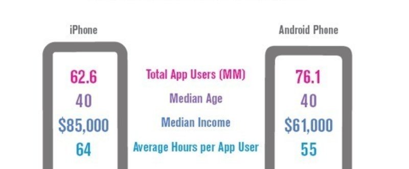 アメリカ人と結婚するならiphoneユーザーにすべき Androidより年収0万円も金持ち アプリマーケティング研究所