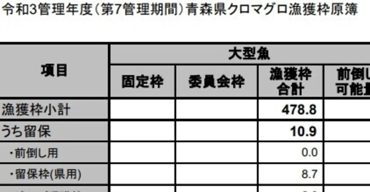 大間産マグロの謎を解く①規制お構いなしの過剰漁獲？豊洲だけで2021年