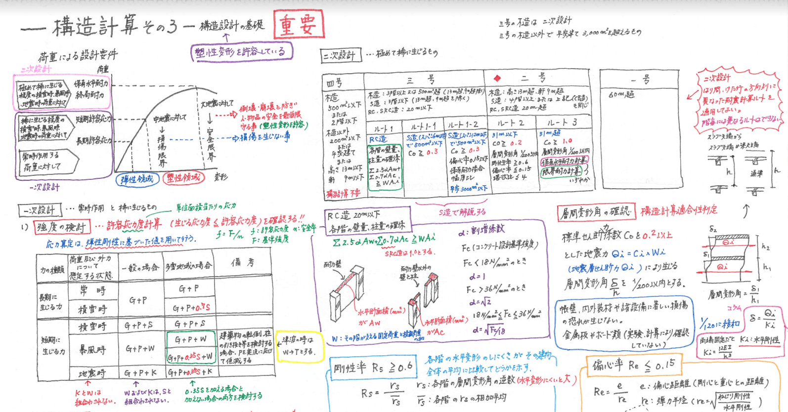 一級建築士】花畠マル秘ノート＜構造編＞構造計算③【重要】｜一級建築