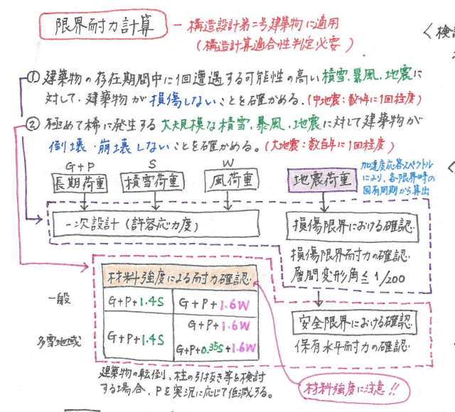 構造力学が苦手な人向け】このサイトさえ見ておけば計算問題は