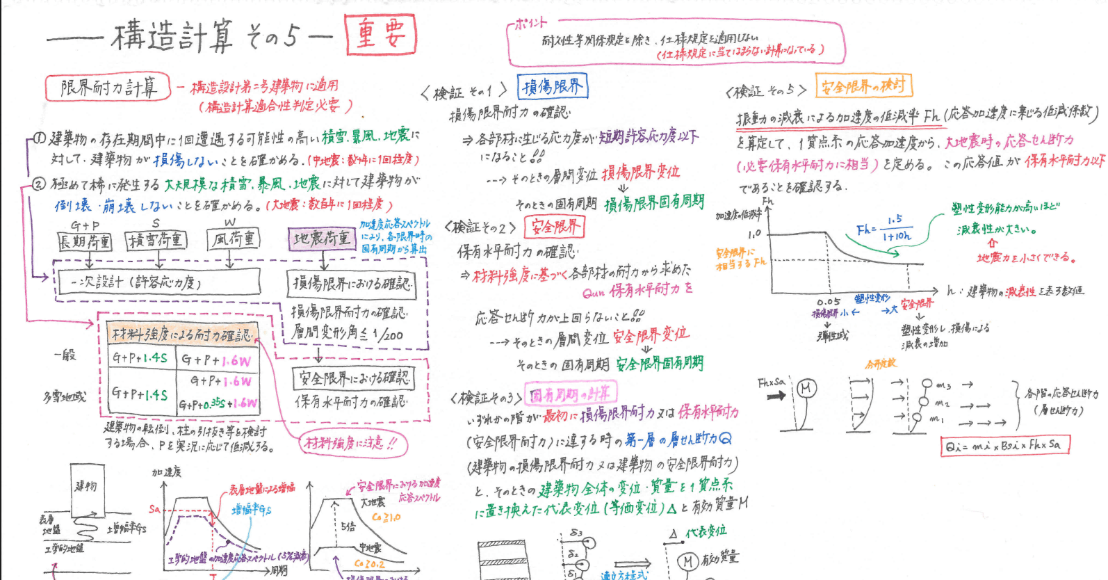 一級建築士】花畠マル秘ノート＜構造編＞構造計算⑤【重要】｜一級建築