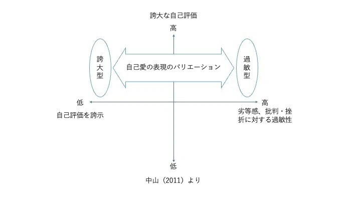 自己愛