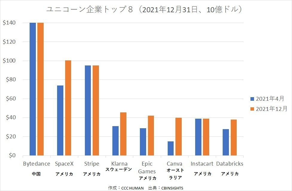 ユニコーン企業トップ8_20211231