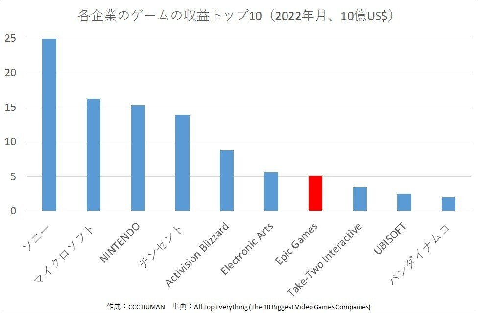 企業のゲーム収益トップ１０