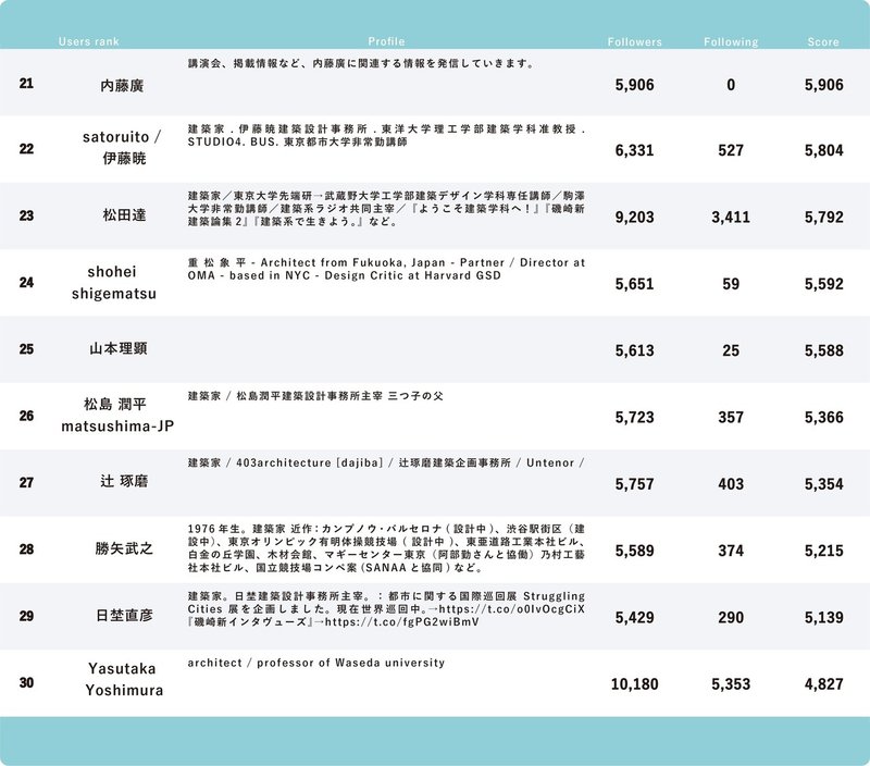 2章 Snsまるっと分析させていただくわ ペリカン建築家 Note