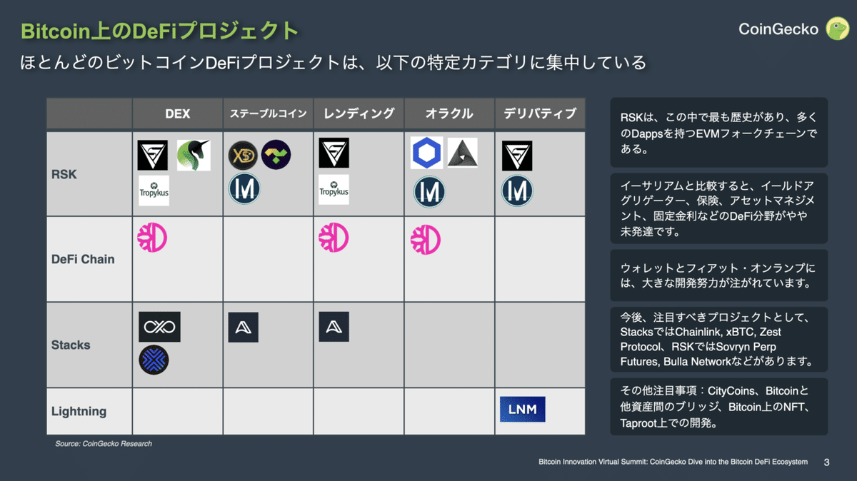 DeFi on Bitcoinエコシステムの現状と展望｜CoinGecko Japan (コインゲッコージャパン)