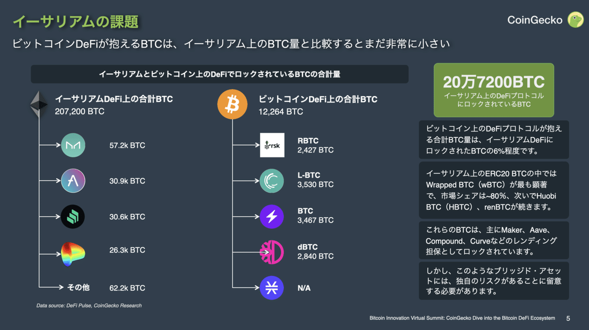 DeFi on Bitcoinエコシステムの現状と展望｜CoinGecko Japan (コインゲッコージャパン)