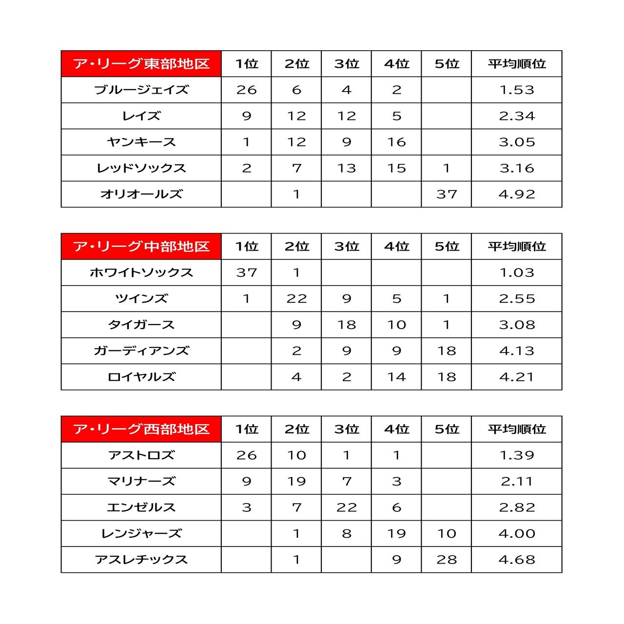 Mlb 22年シーズン順位予想 アウォード予想 集計結果発表 開幕特別企画 むらた Note