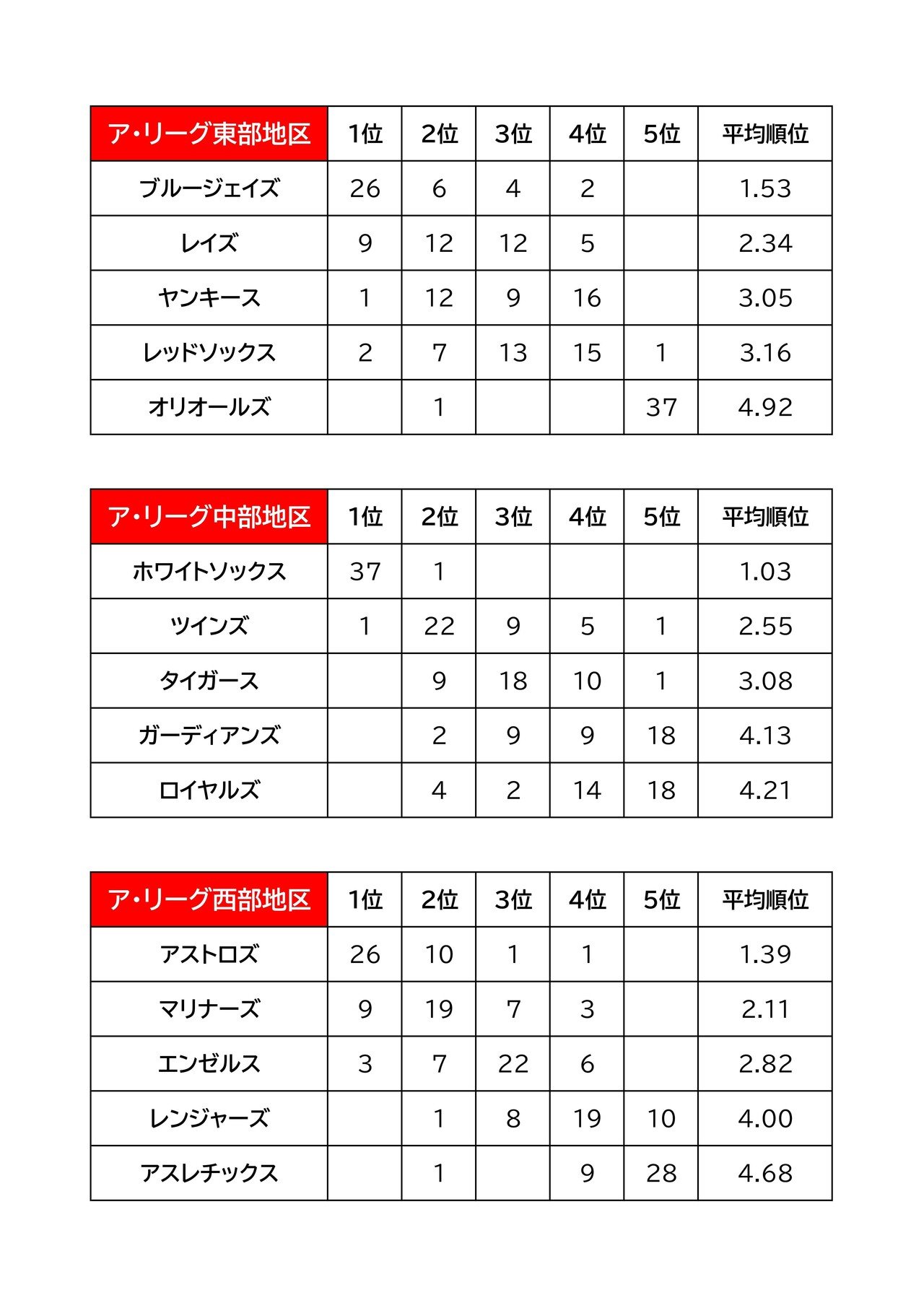 Mlb 22年シーズン順位予想 アウォード予想 集計結果発表 開幕特別企画 むらた Note Mlb 22年シーズン順位予想 アウォード予想 集計結果発表 開幕特別企画 むらた Note