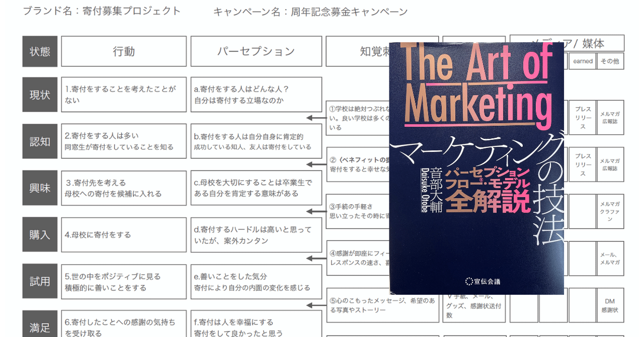 パーセプションフロー・モデル書いてみた｜7冊目『The Art of