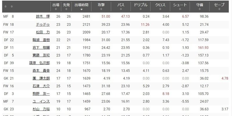 アビスパ福岡の選手の皆さんへ 神7に選ばれる方法 龍 恭平 Ryu Kyohei 22 Note アビスパ福岡の選手の皆さんへ 神7に選ばれる方法 龍 恭平 Ryu Kyohei 22 Note