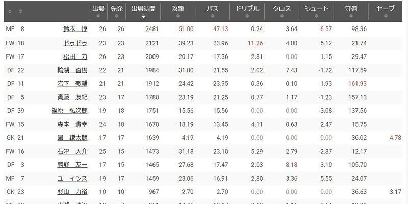 アビスパ福岡の選手の皆さんへ 神7に選ばれる方法 龍 恭平 Ryu Kyohei 22 Note