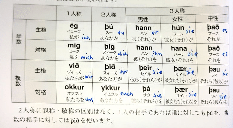 思い立ったらアイスランド語 Day 5 22 4 8 意外な英語エピソード 時事ときどきポップカルチャー Note