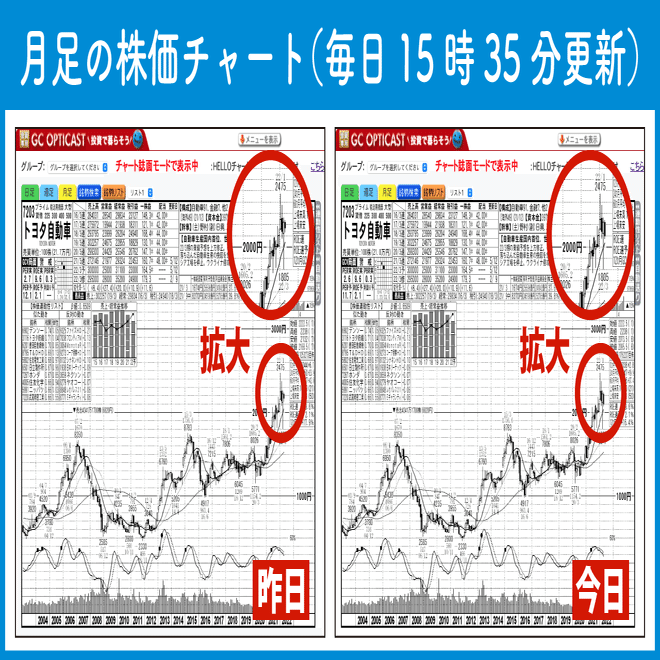 オンライン版「週刊ゴールデンチャート」は平日毎日15時35分にデータ