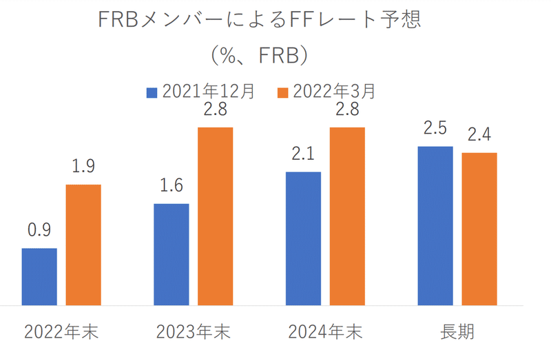 1.FRBメンバーによるFFレート予想