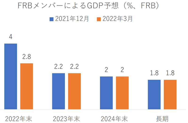 2.FRBメンバーによるGDP予想（%、FRB）