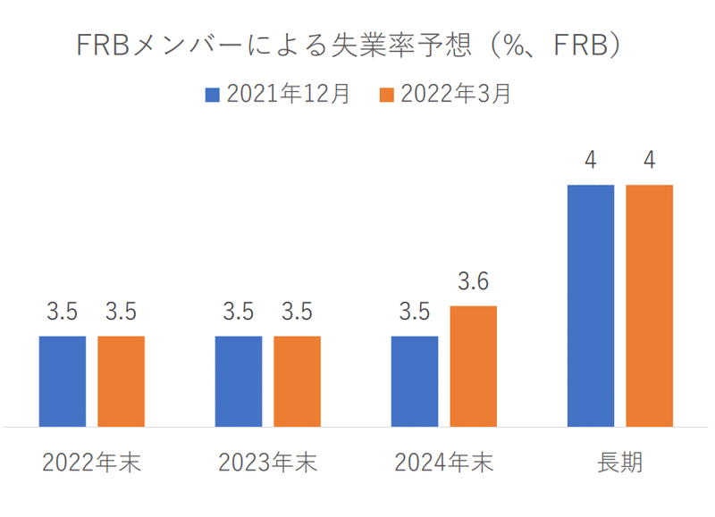 3.FRBメンバーによる失業率予想（%、FRB）