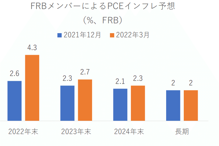 4.FRBメンバーによるPCEインフレ予想