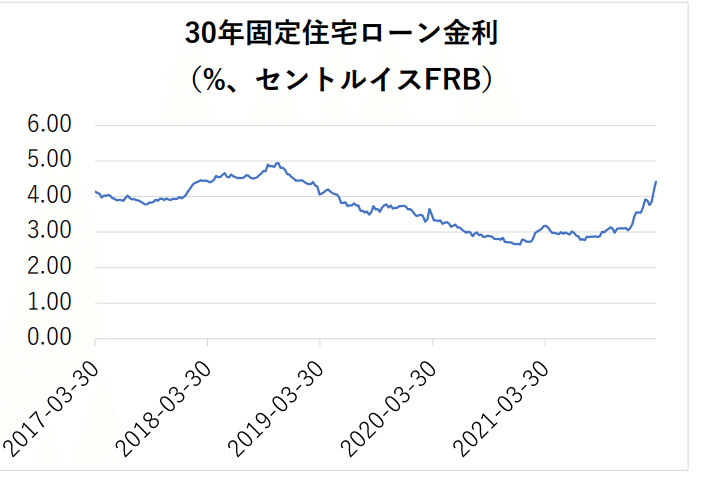 8.30年固定住宅ローン金利