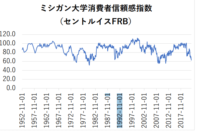 9.ミシガン大学消費者信頼感指数