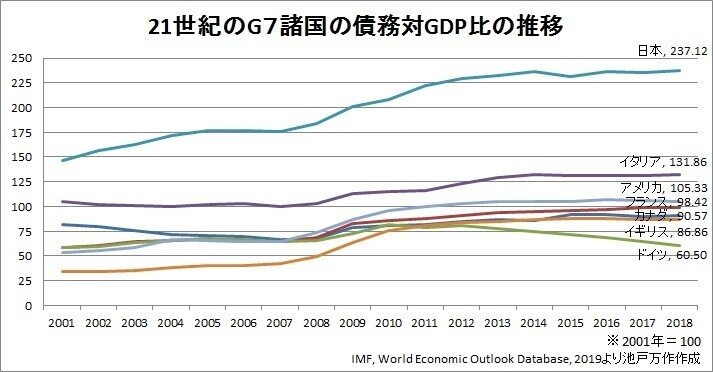 21世紀のG７諸国の債務対GDP比の推移