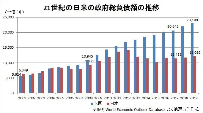 21世紀の日米の政府総負債額の推移（2019年まで）