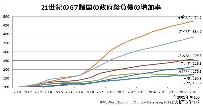 21世紀のG7諸国の政府負債の増加率（2018年まで）