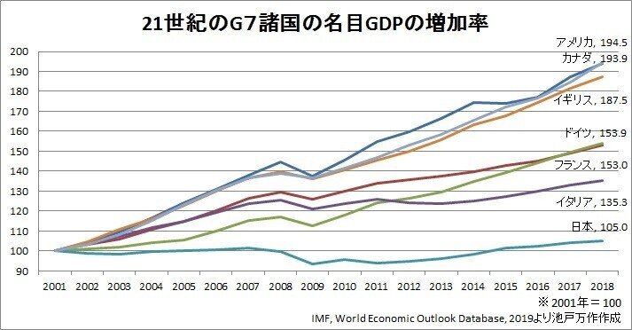 21世紀のG７諸国の名目GDPの増加率