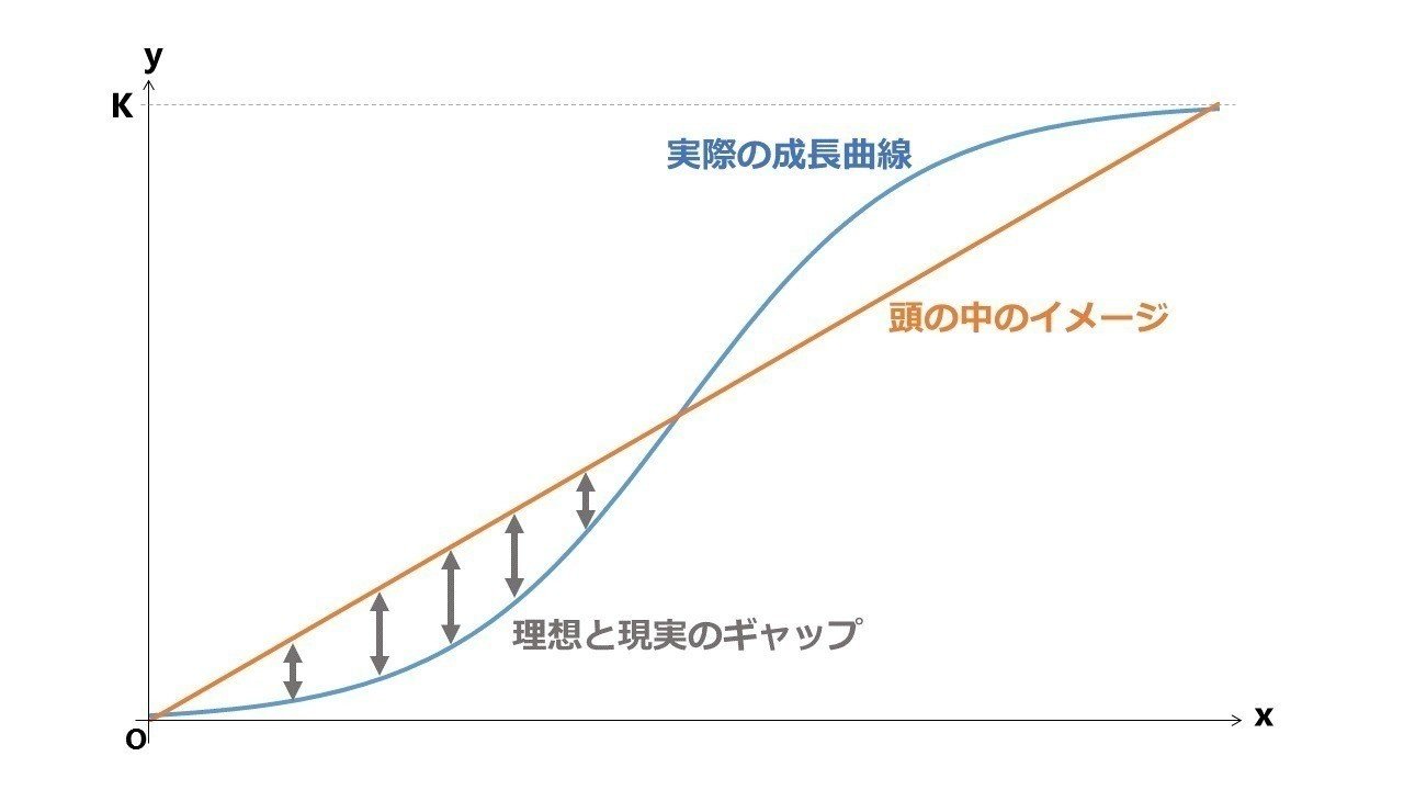 努力と成長に関する数学的考察 その１ 大坪 誠 Makoto Otsubo Note
