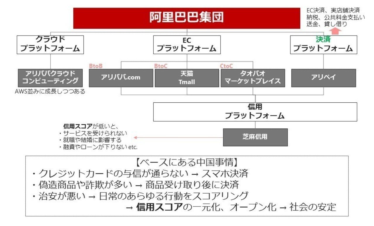 アリババ経済圏 は最強の秩序維持システムだ 大坪 誠 Makoto Otsubo Note
