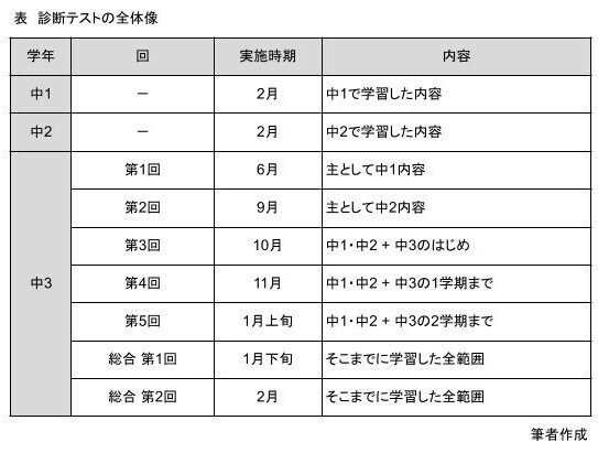 診断テスト