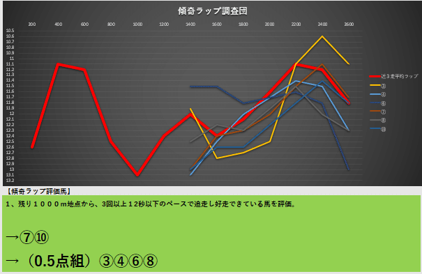 傾奇ラップ調査